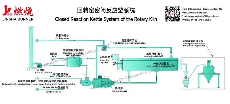 Sistem Cerek Tindak Balas Tertutup bagi Rotary Kiln